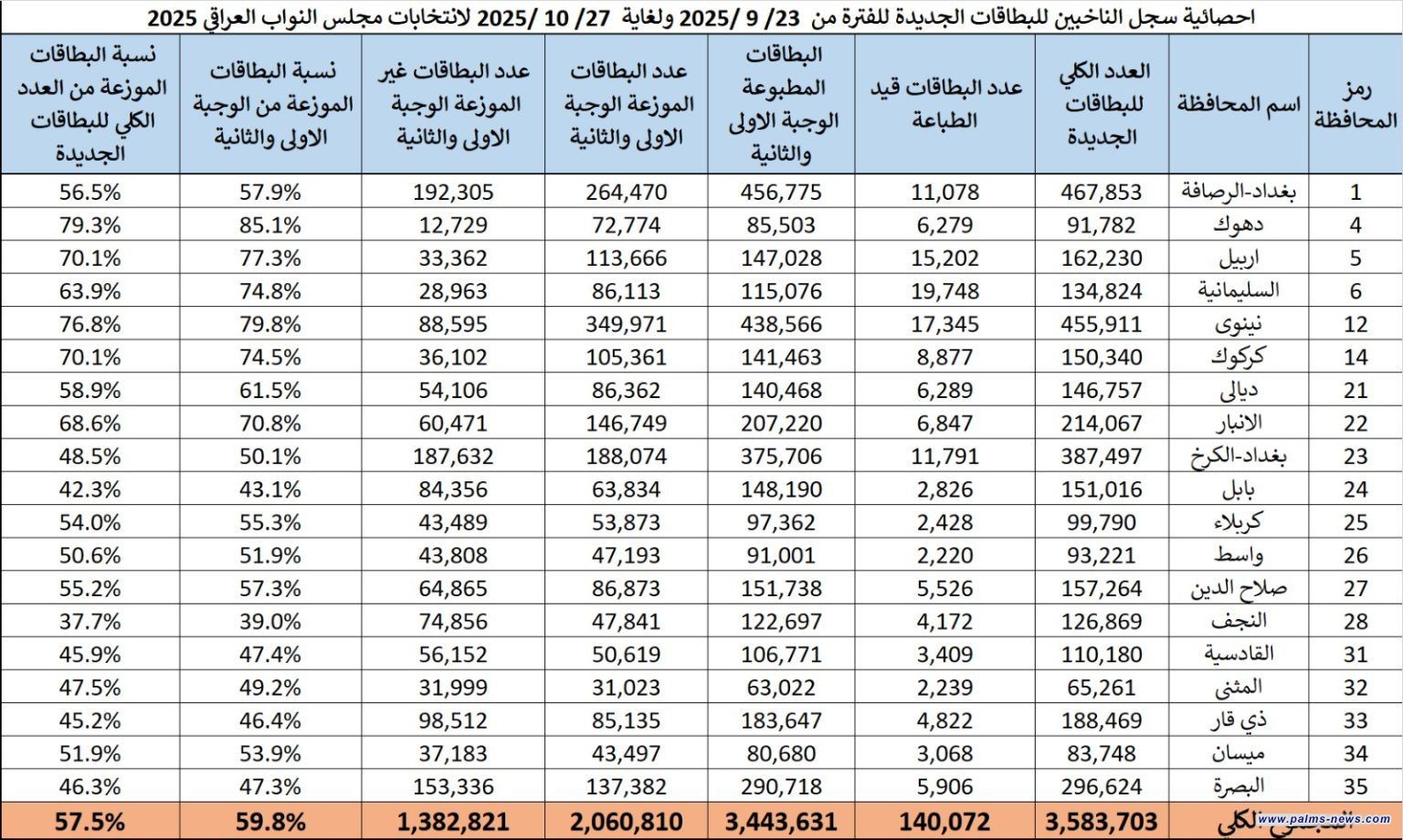 المفوضية تعلن عن وجود أكثر من 1.4 مليون بطاقة غير موزعة وغير مطبوعة حتى الآن.